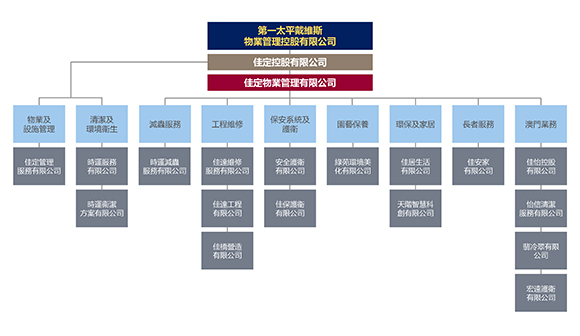 佳定集團公司架構